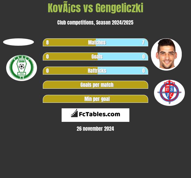 KovÃ¡cs vs Gengeliczki h2h player stats