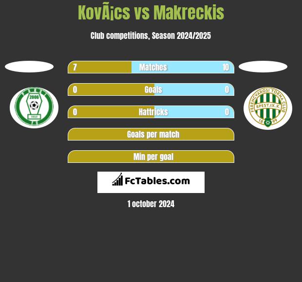 KovÃ¡cs vs Makreckis h2h player stats