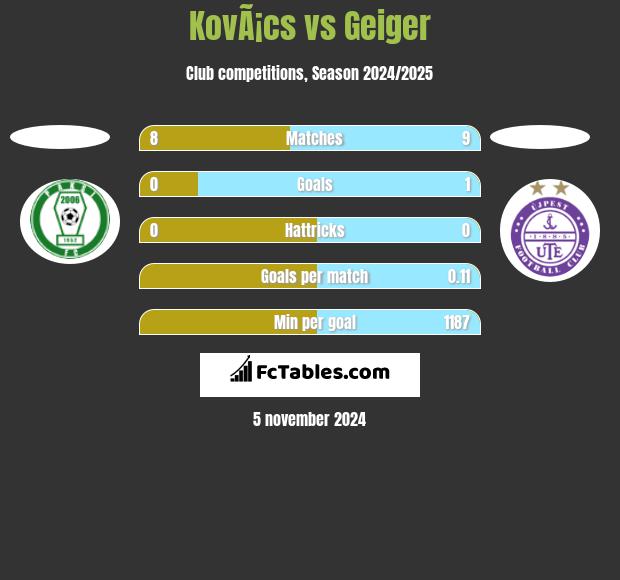 KovÃ¡cs vs Geiger h2h player stats