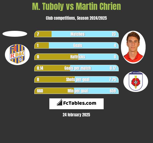 M. Tuboly vs Martin Chrien h2h player stats