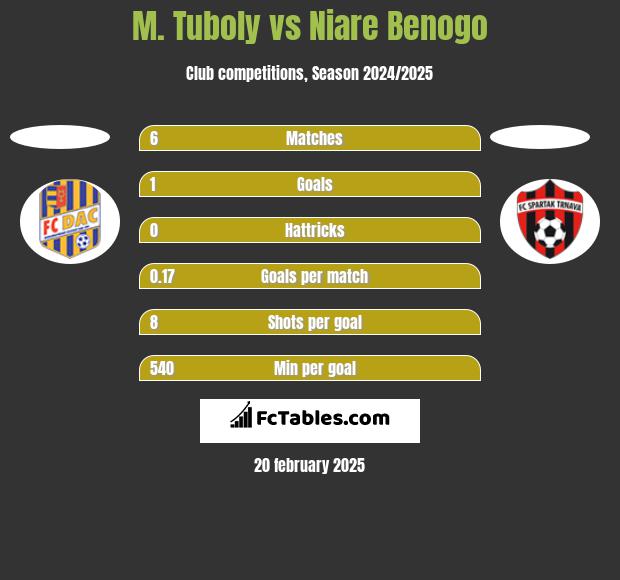 M. Tuboly vs Niare Benogo h2h player stats