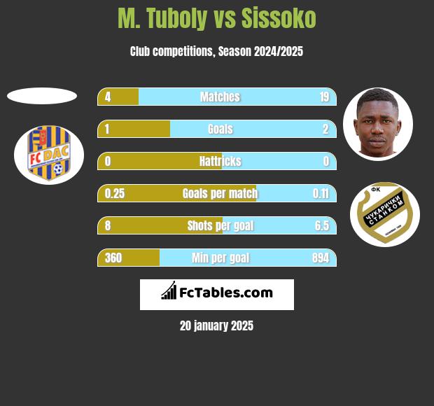 M. Tuboly vs Sissoko h2h player stats