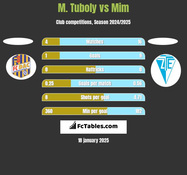 M. Tuboly vs Mim h2h player stats