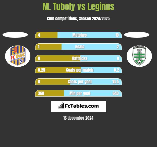 M. Tuboly vs Leginus h2h player stats