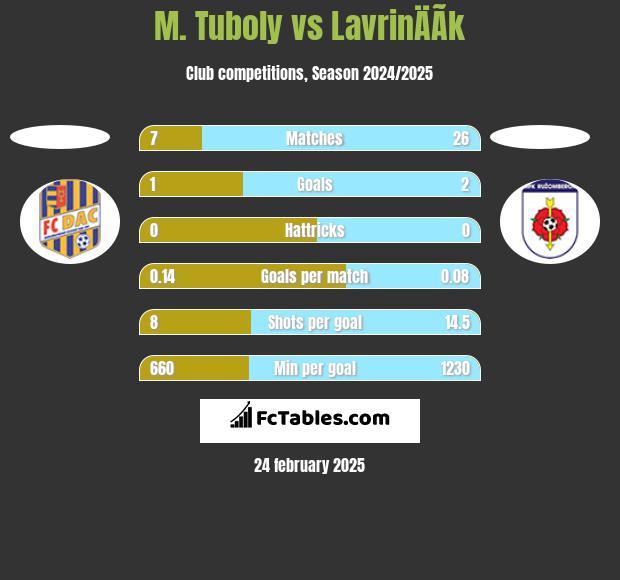 M. Tuboly vs LavrinÄÃ­k h2h player stats