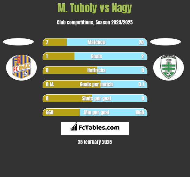 M. Tuboly vs Nagy h2h player stats