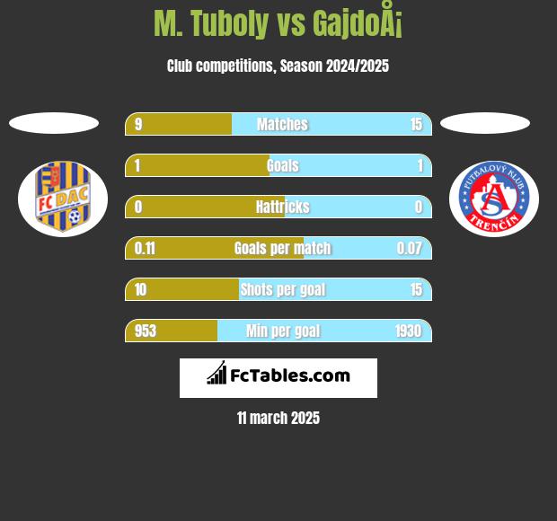 M. Tuboly vs GajdoÅ¡ h2h player stats