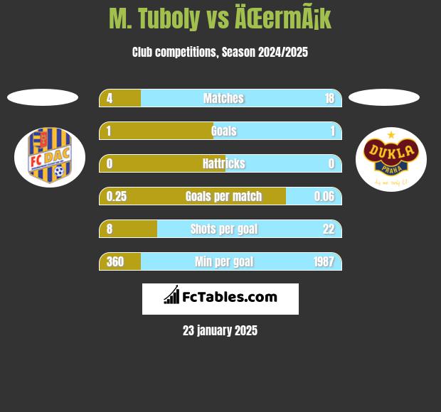 M. Tuboly vs ÄŒermÃ¡k h2h player stats