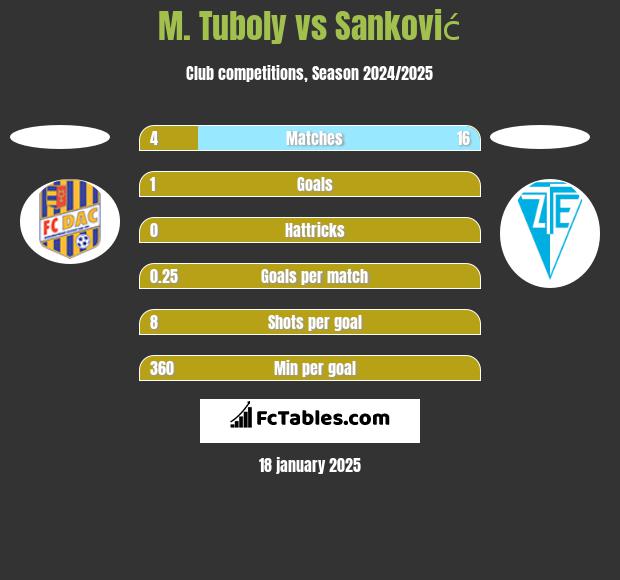 M. Tuboly vs Sanković h2h player stats