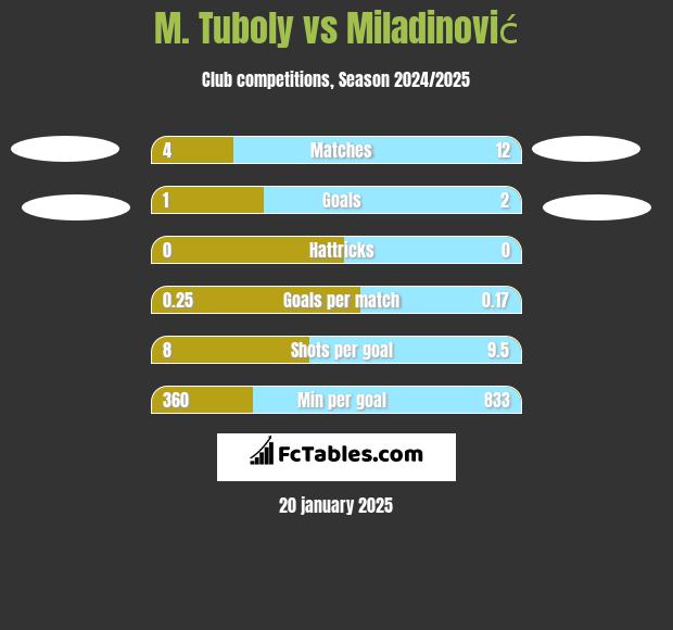 M. Tuboly vs Miladinović h2h player stats