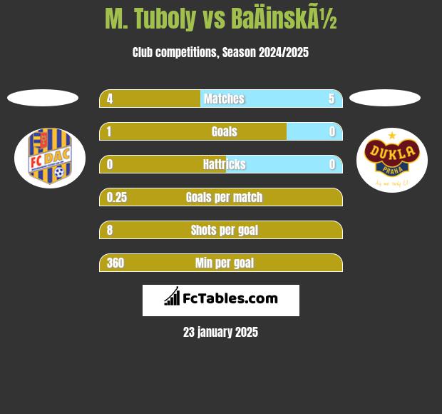 M. Tuboly vs BaÄinskÃ½ h2h player stats