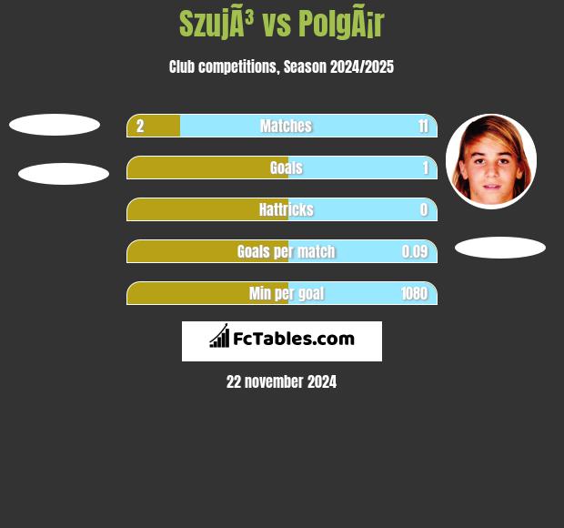 SzujÃ³ vs PolgÃ¡r h2h player stats