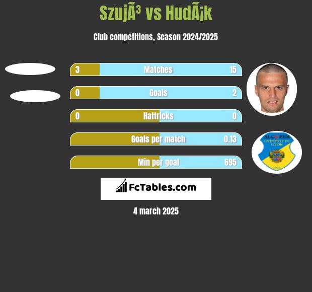 SzujÃ³ vs HudÃ¡k h2h player stats