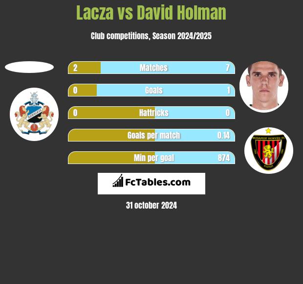 Lacza vs David Holman h2h player stats