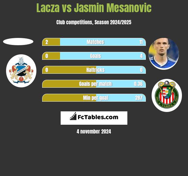 Lacza vs Jasmin Mesanovic h2h player stats