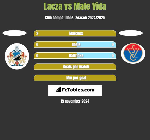 Lacza vs Mate Vida h2h player stats