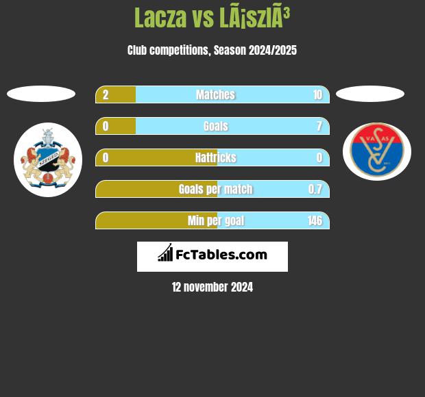 Lacza vs LÃ¡szlÃ³ h2h player stats