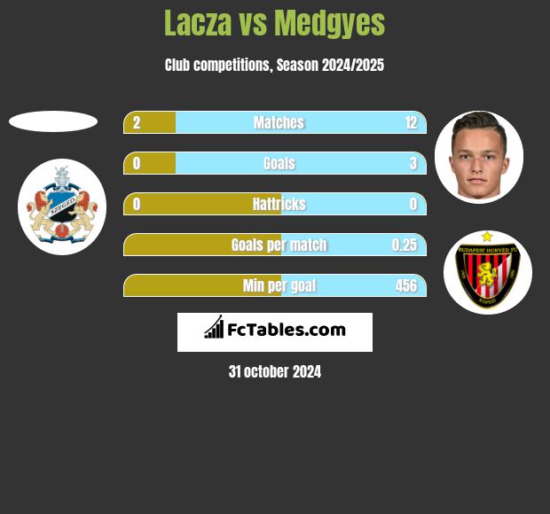 Lacza vs Medgyes h2h player stats