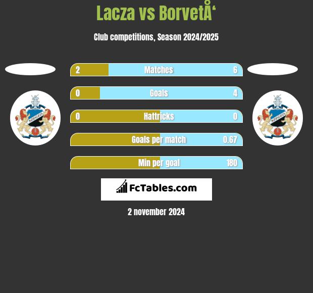 Lacza vs BorvetÅ‘ h2h player stats