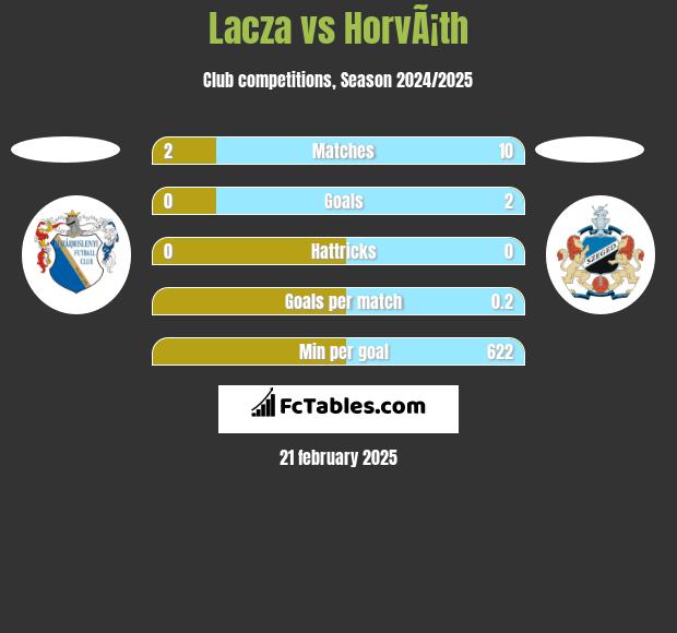 Lacza vs HorvÃ¡th h2h player stats