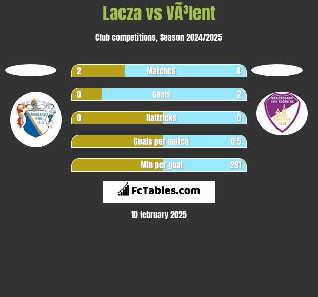 Lacza vs VÃ³lent h2h player stats