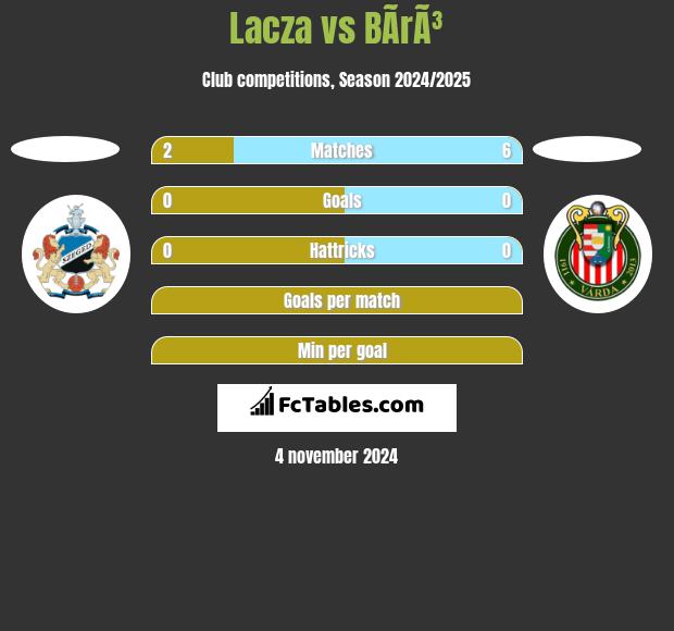 Lacza vs BÃ­rÃ³ h2h player stats