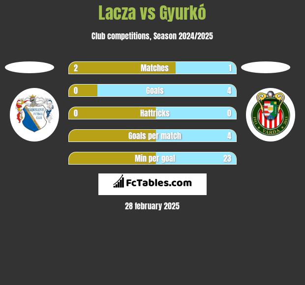 Lacza vs Gyurkó h2h player stats