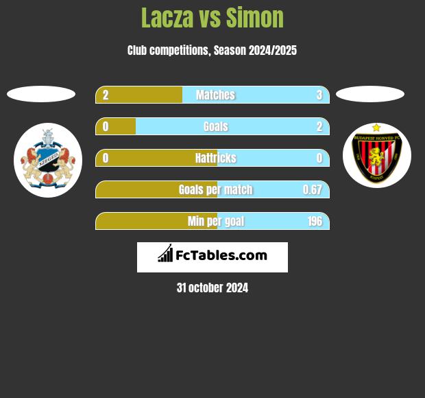 Lacza vs Simon h2h player stats