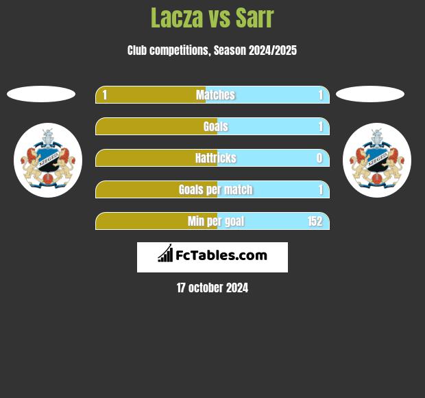 Lacza vs Sarr h2h player stats