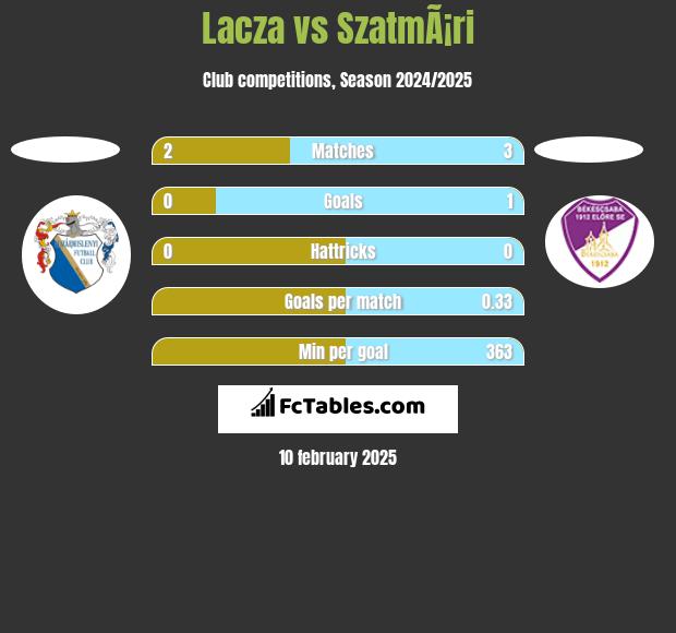 Lacza vs SzatmÃ¡ri h2h player stats