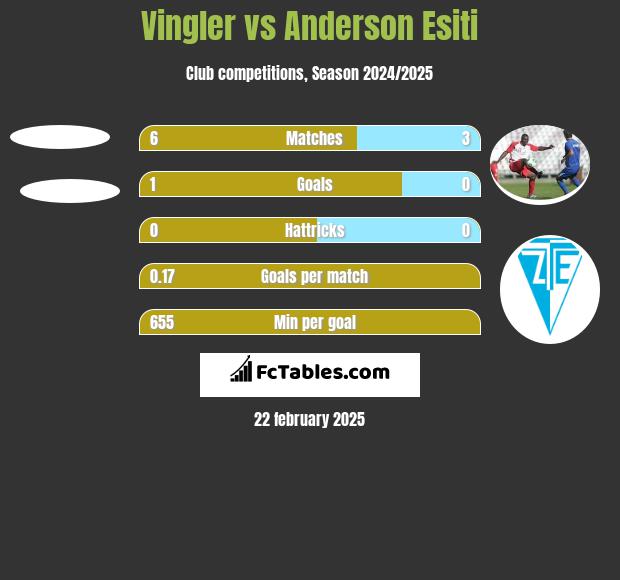 Vingler vs Anderson Esiti h2h player stats