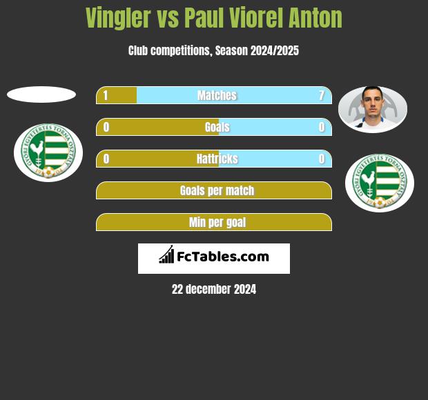 Vingler vs Paul Viorel Anton h2h player stats