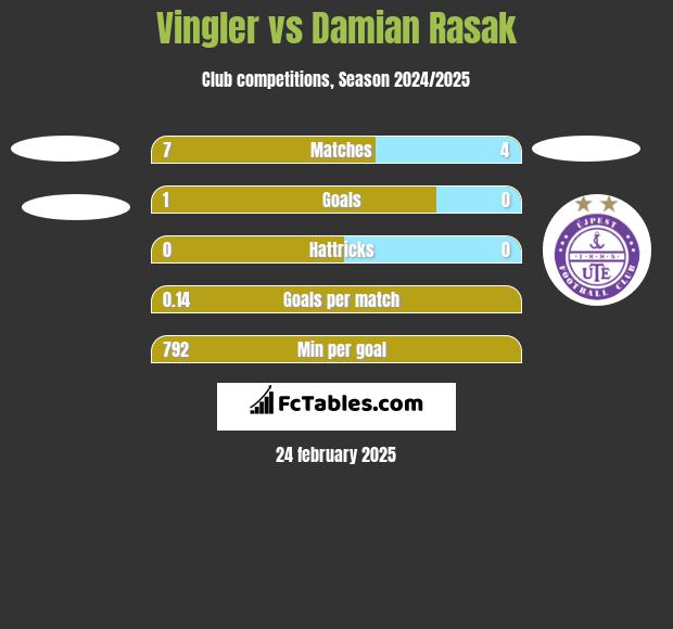 Vingler vs Damian Rasak h2h player stats