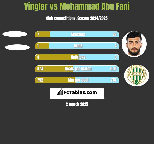 Vingler vs Mohammad Abu Fani h2h player stats