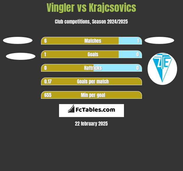 Vingler vs Krajcsovics h2h player stats