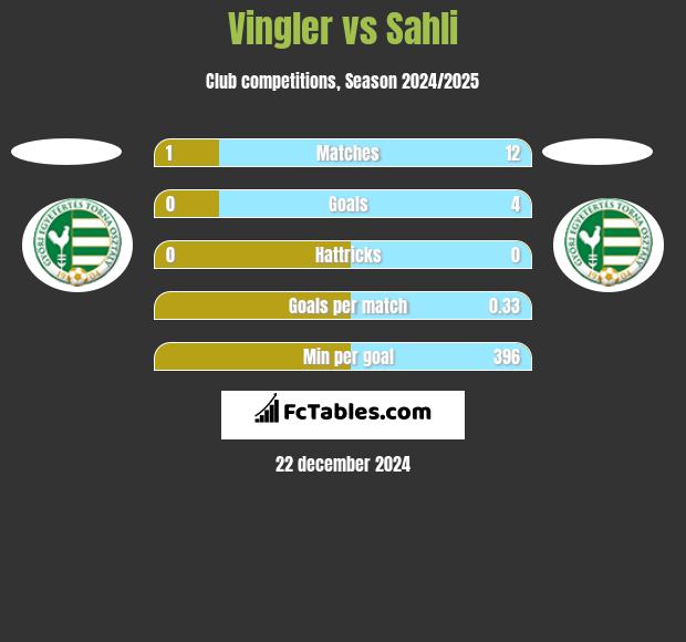 Vingler vs Sahli h2h player stats