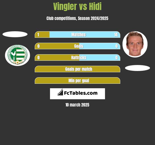 Vingler vs Hidi h2h player stats