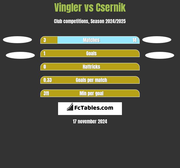 Vingler vs Csernik h2h player stats