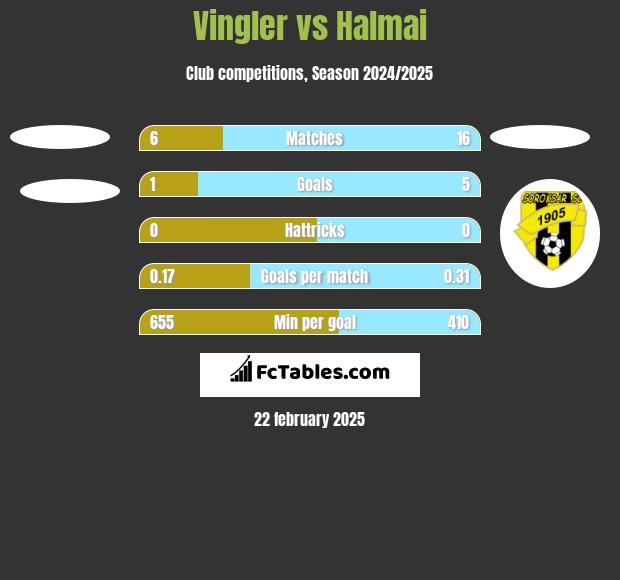 Vingler vs Halmai h2h player stats