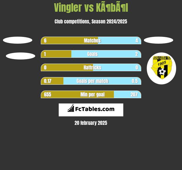 Vingler vs KÃ¶bÃ¶l h2h player stats