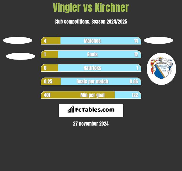 Vingler vs Kirchner h2h player stats