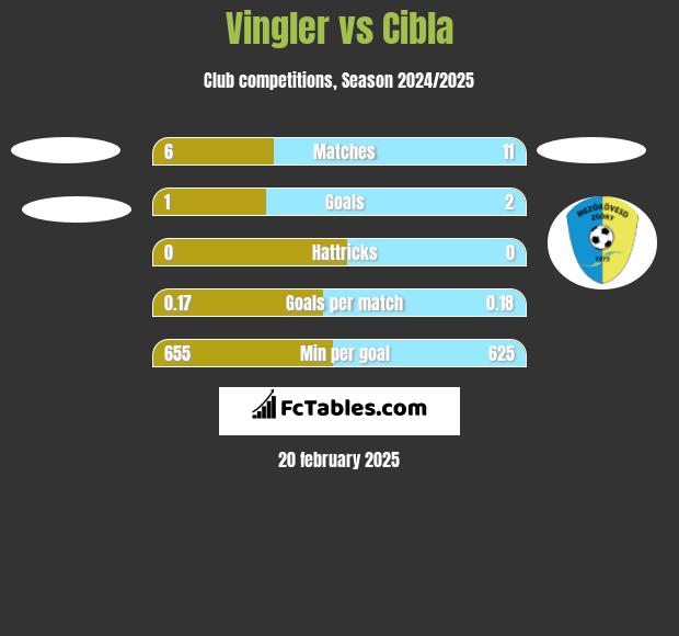 Vingler vs Cibla h2h player stats