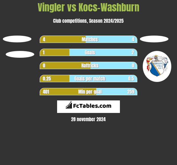 Vingler vs Kocs-Washburn h2h player stats