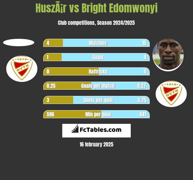 HuszÃ¡r vs Bright Edomwonyi h2h player stats