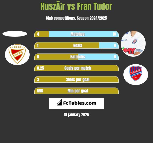 HuszÃ¡r vs Fran Tudor h2h player stats