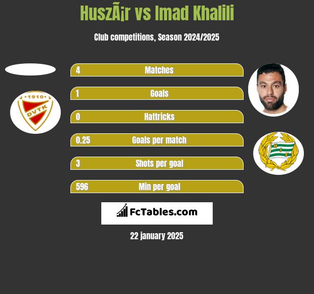 HuszÃ¡r vs Imad Khalili h2h player stats