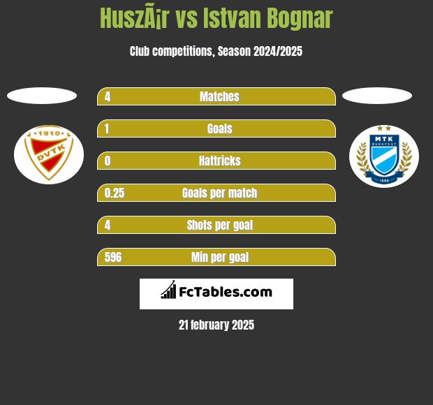 HuszÃ¡r vs Istvan Bognar h2h player stats