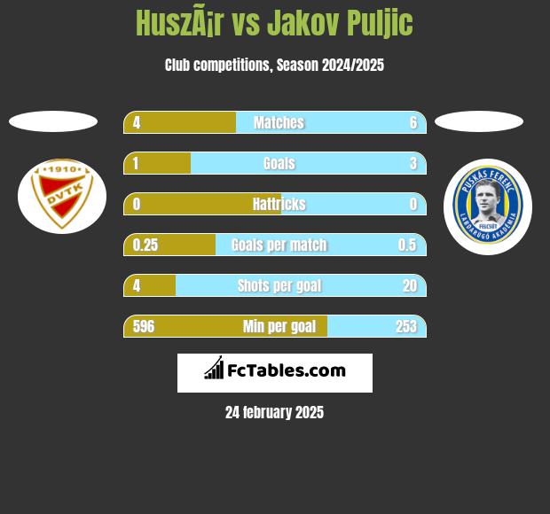 HuszÃ¡r vs Jakov Puljic h2h player stats