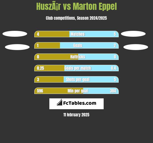 HuszÃ¡r vs Marton Eppel h2h player stats