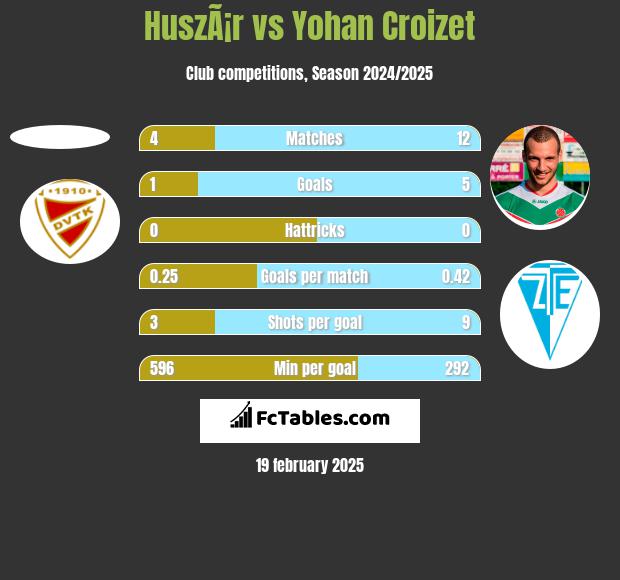 HuszÃ¡r vs Yohan Croizet h2h player stats